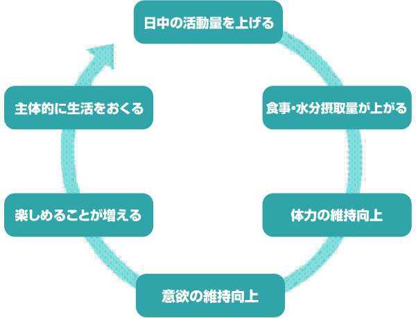 生活のサイクルを変える
